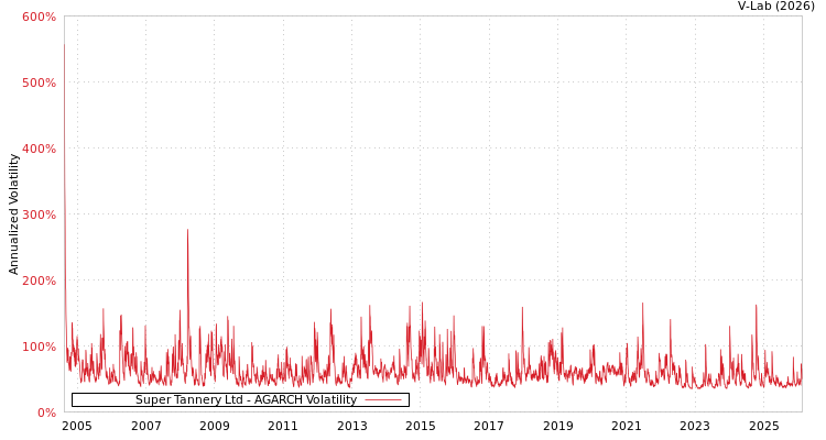 graph of Super Tannery Ltd AGARCH