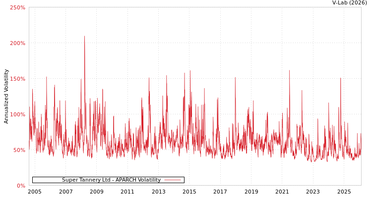 graph of Super Tannery Ltd APARCH