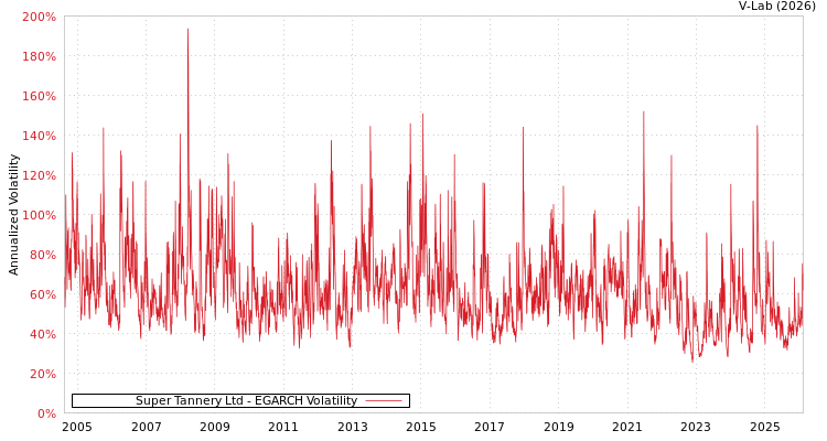 graph of Super Tannery Ltd EGARCH