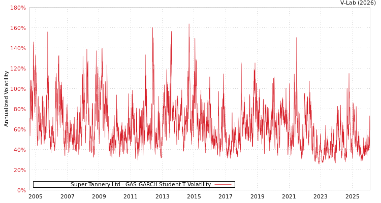 graph of Super Tannery Ltd GAS-GARCH-T