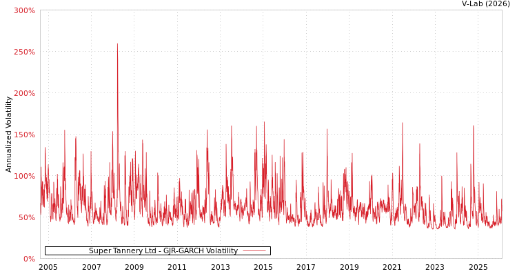 graph of Super Tannery Ltd GJR-GARCH
