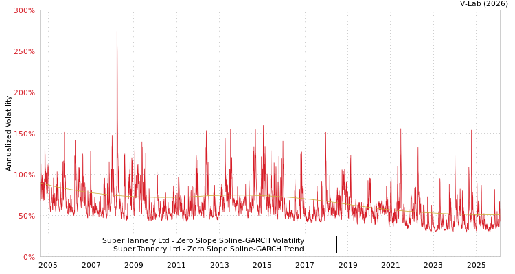 graph of Super Tannery Ltd S0GARCH