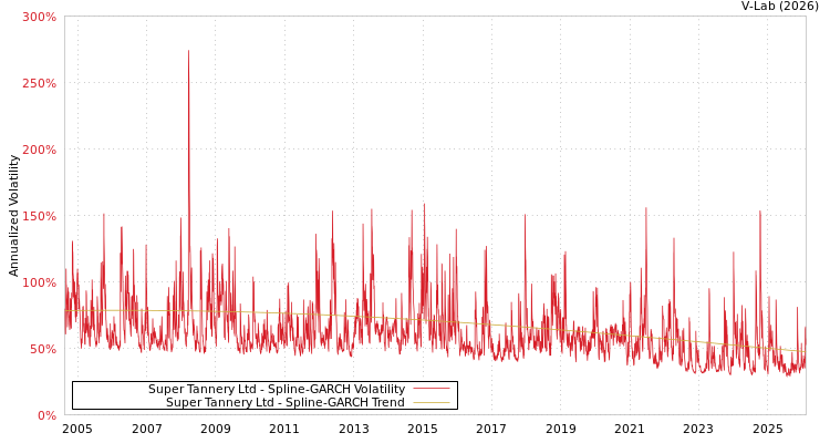 graph of Super Tannery Ltd SGARCH