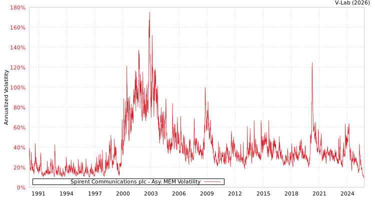 graph of Spirent Communications plc AMEM