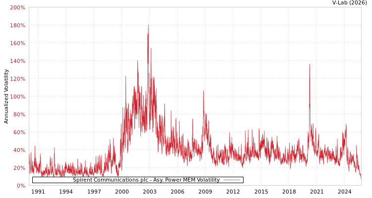 graph of Spirent Communications plc APMEM