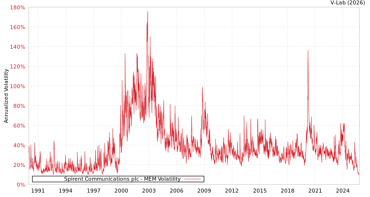 graph of Spirent Communications plc MEM