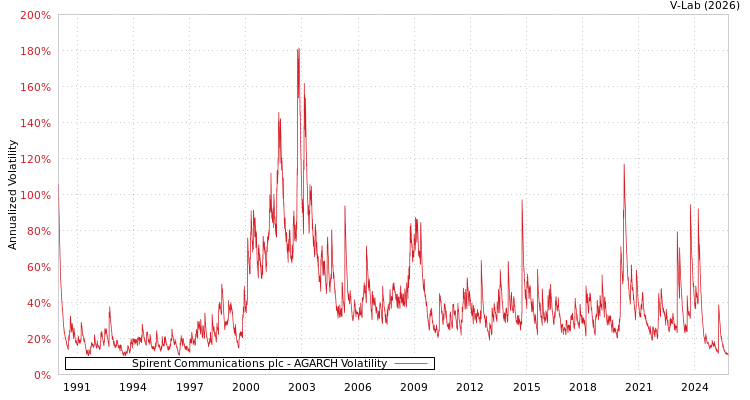 graph of Spirent Communications plc AGARCH