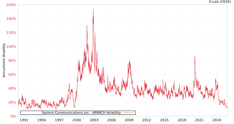 graph of Spirent Communications plc APARCH