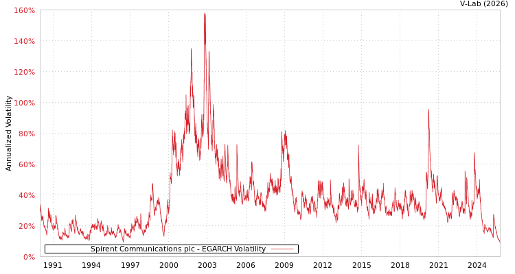 graph of Spirent Communications plc EGARCH