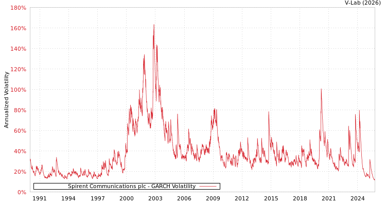 graph of Spirent Communications plc GARCH