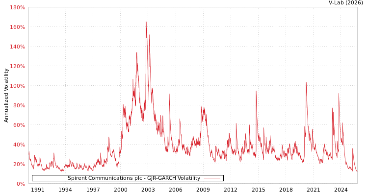 graph of Spirent Communications plc GJR-GARCH