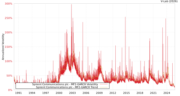 graph of Spirent Communications plc MF2-GARCH
