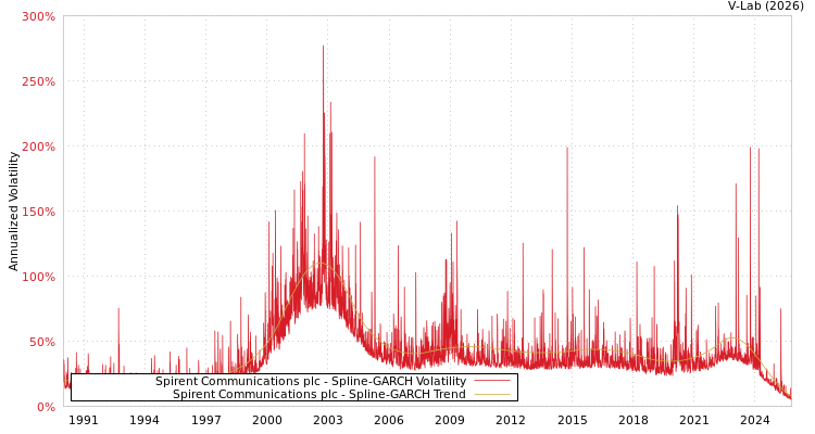 graph of Spirent Communications plc SGARCH