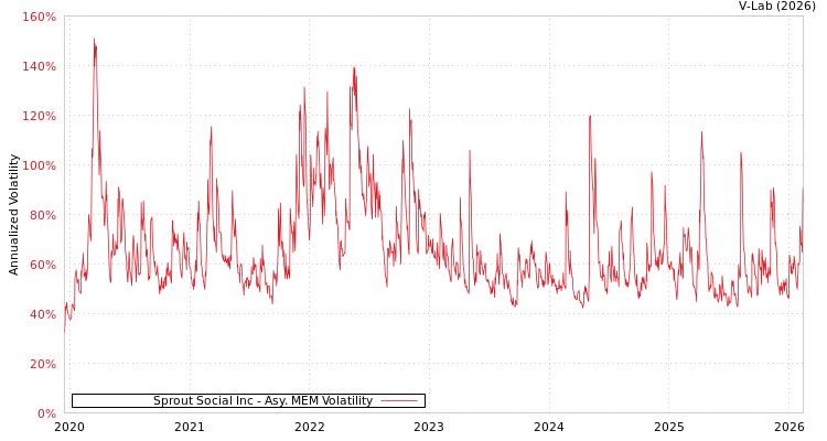 graph of Sprout Social Inc AMEM