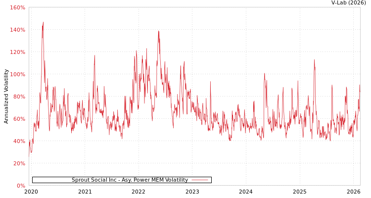 graph of Sprout Social Inc APMEM