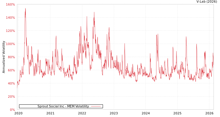 graph of Sprout Social Inc MEM