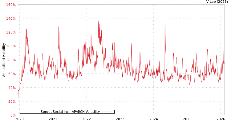 graph of Sprout Social Inc APARCH