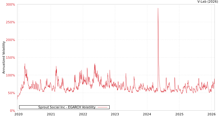 graph of Sprout Social Inc EGARCH