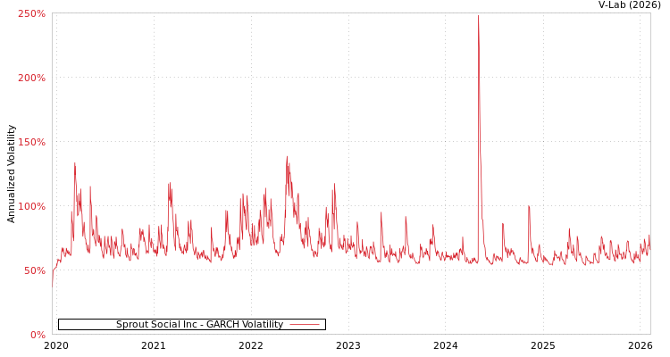 graph of Sprout Social Inc GARCH