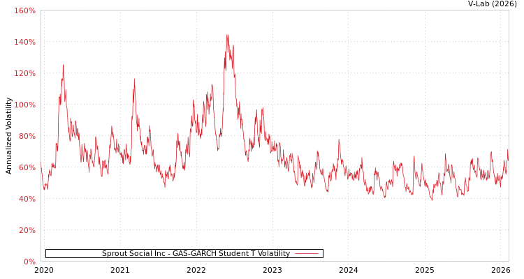 graph of Sprout Social Inc GAS-GARCH-T