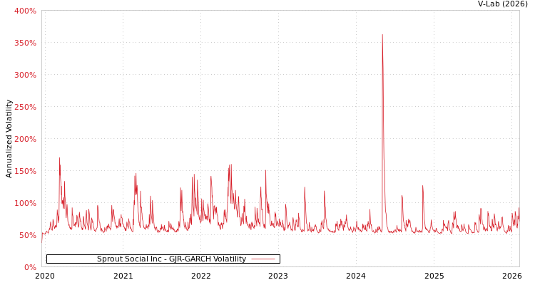 graph of Sprout Social Inc GJR-GARCH