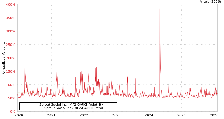 graph of Sprout Social Inc MF2-GARCH
