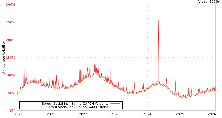 graph of Sprout Social Inc SGARCH