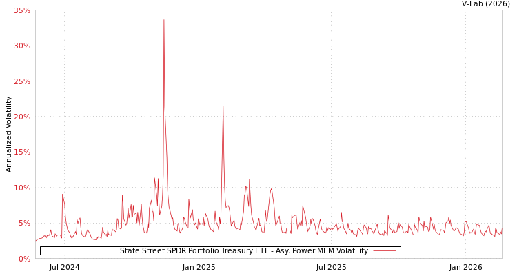 graph of State Street SPDR Portfolio Treasury ETF APMEM