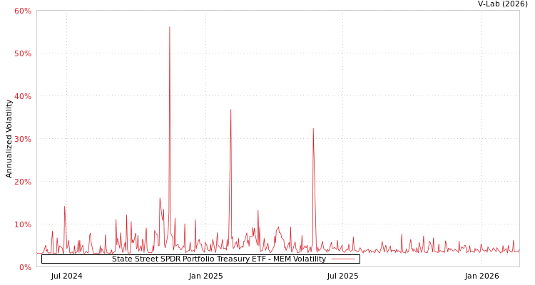 graph of State Street SPDR Portfolio Treasury ETF MEM