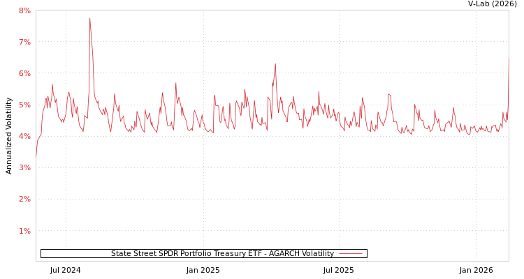 graph of State Street SPDR Portfolio Treasury ETF AGARCH