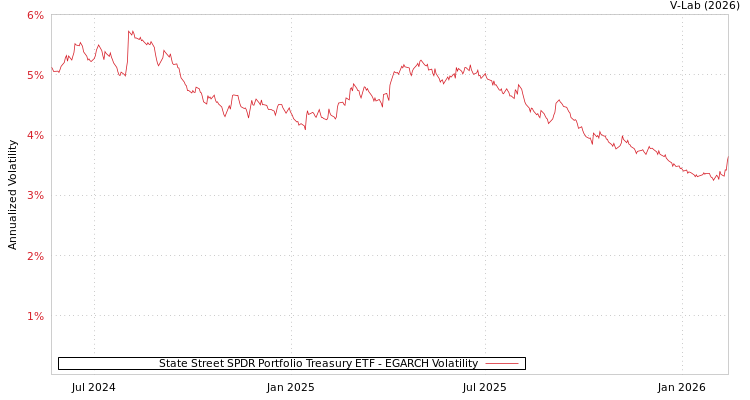 graph of State Street SPDR Portfolio Treasury ETF EGARCH