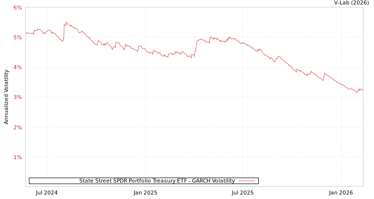 graph of State Street SPDR Portfolio Treasury ETF GARCH