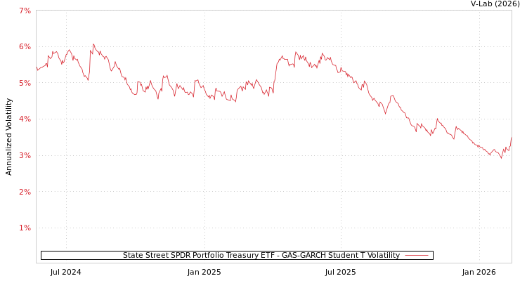graph of State Street SPDR Portfolio Treasury ETF GAS-GARCH-T