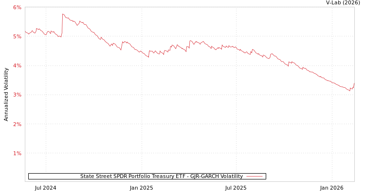 graph of State Street SPDR Portfolio Treasury ETF GJR-GARCH