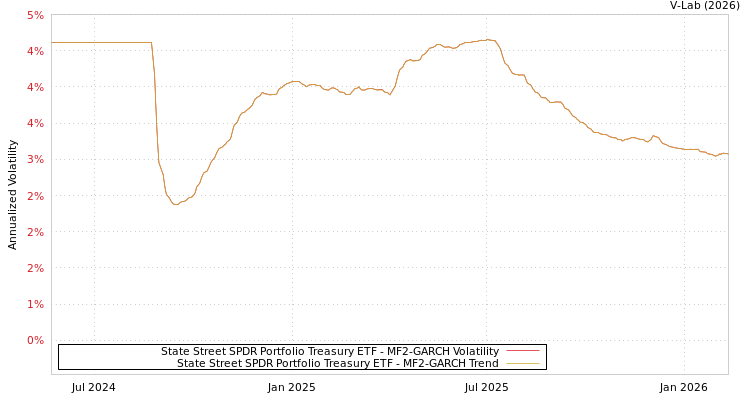 graph of State Street SPDR Portfolio Treasury ETF MF2-GARCH