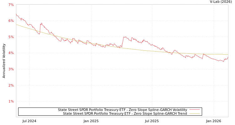 graph of State Street SPDR Portfolio Treasury ETF S0GARCH