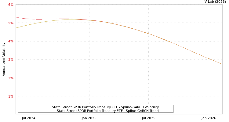 graph of State Street SPDR Portfolio Treasury ETF SGARCH