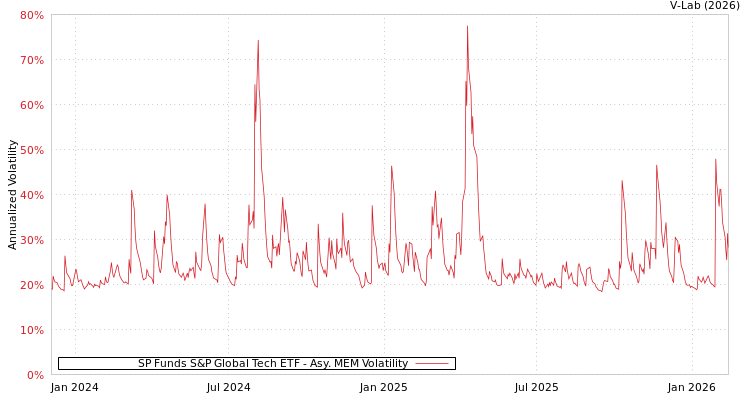 graph of SP Funds S&P Global Tech ETF AMEM