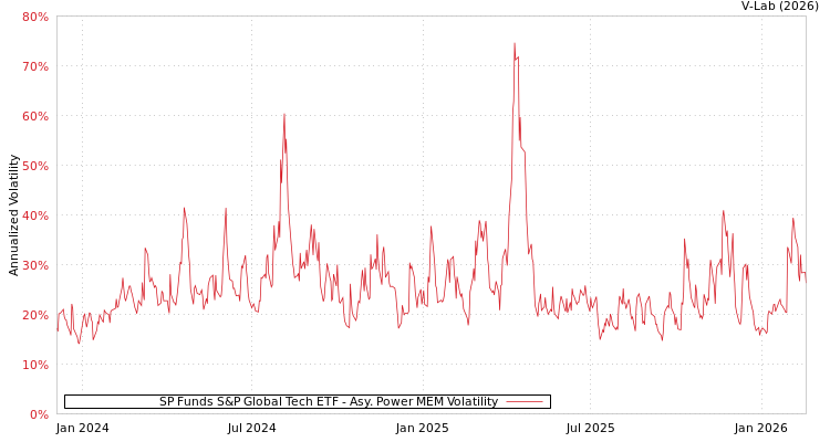 graph of SP Funds S&P Global Tech ETF APMEM