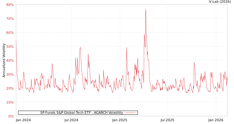 graph of SP Funds S&P Global Tech ETF AGARCH