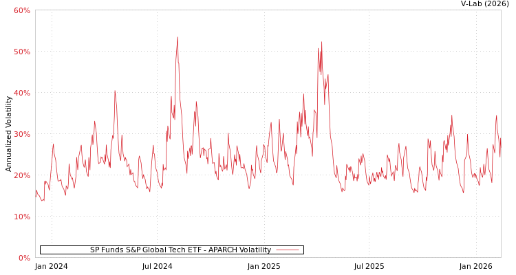 graph of SP Funds S&P Global Tech ETF APARCH