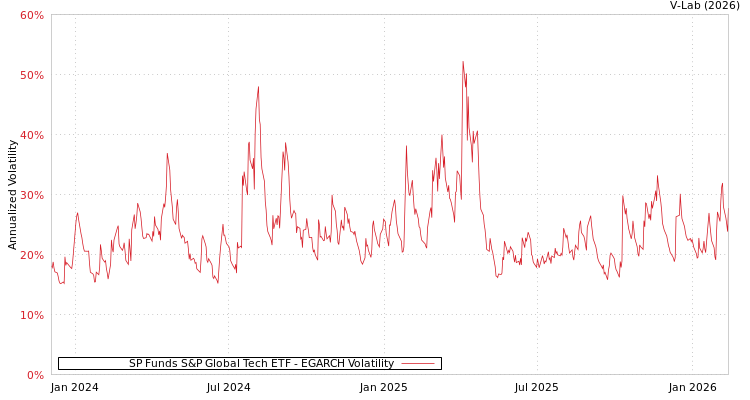 graph of SP Funds S&P Global Tech ETF EGARCH