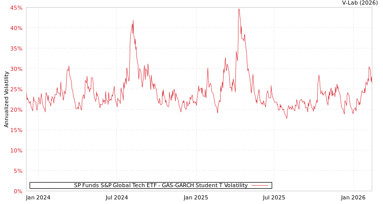 graph of SP Funds S&P Global Tech ETF GAS-GARCH-T
