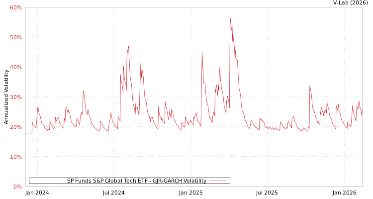 graph of SP Funds S&P Global Tech ETF GJR-GARCH