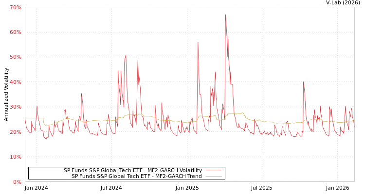 graph of SP Funds S&P Global Tech ETF MF2-GARCH