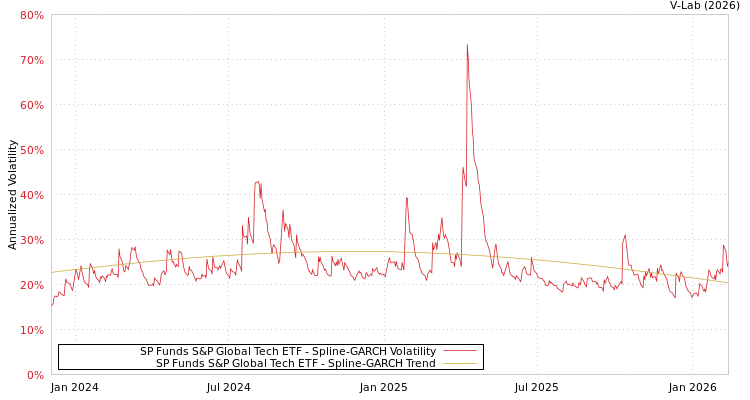 graph of SP Funds S&P Global Tech ETF SGARCH