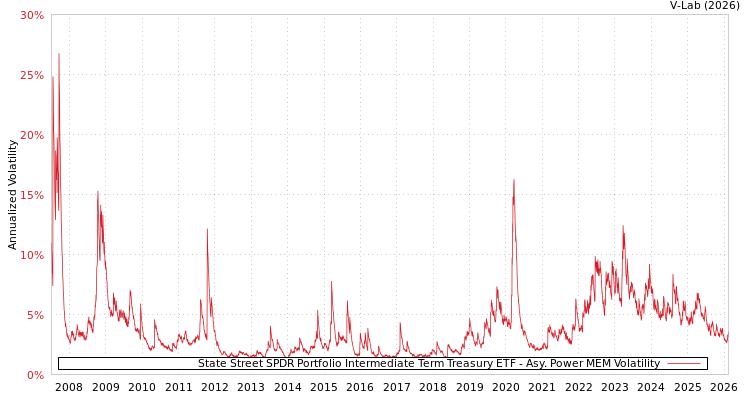 graph of State Street SPDR Portfolio Intermediate Term Treasury ETF APMEM