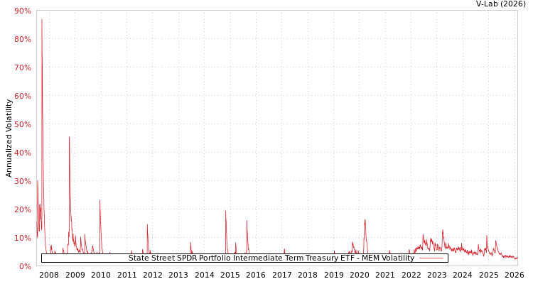 graph of State Street SPDR Portfolio Intermediate Term Treasury ETF MEM