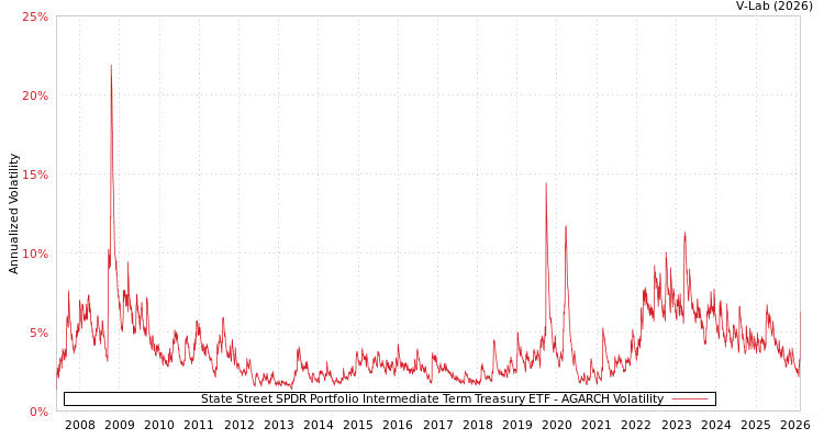 graph of State Street SPDR Portfolio Intermediate Term Treasury ETF AGARCH