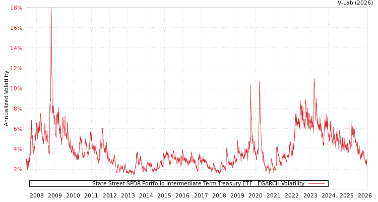 graph of State Street SPDR Portfolio Intermediate Term Treasury ETF EGARCH